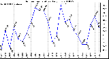 Milwaukee Weather Outdoor Temperature Daily Low