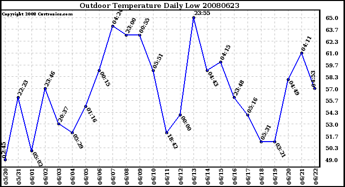 Milwaukee Weather Outdoor Temperature Daily Low