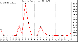 Milwaukee Weather Rain (By Day) (inches)