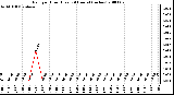 Milwaukee Weather Rain per Hour (Last 24 Hours) (inches)