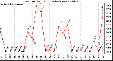 Milwaukee Weather Rain Rate Daily High (Inches/Hour)