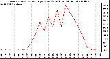 Milwaukee Weather Average Solar Radiation per Hour W/m2 (Last 24 Hours)