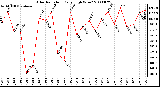 Milwaukee Weather Solar Radiation Daily High W/m2