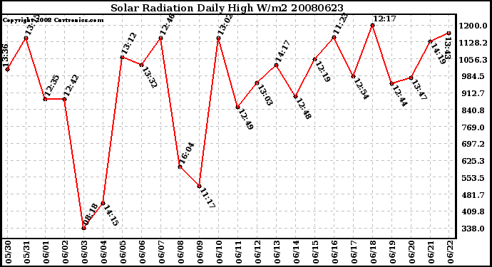 Milwaukee Weather Solar Radiation Daily High W/m2