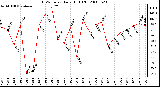 Milwaukee Weather THSW Index Daily High (F)