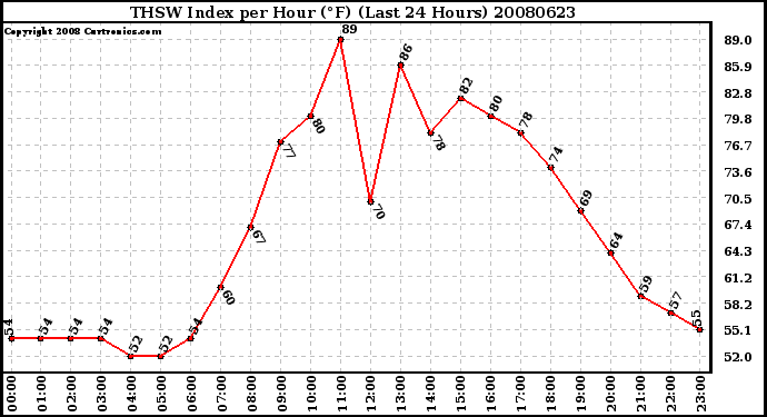 Milwaukee Weather THSW Index per Hour (F) (Last 24 Hours)