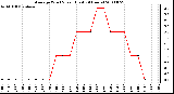 Milwaukee Weather Average Wind Speed (Last 24 Hours)