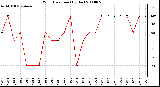 Milwaukee Weather Wind Direction (By Day)