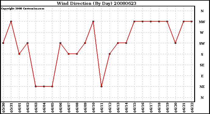 Milwaukee Weather Wind Direction (By Day)