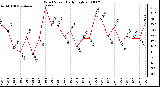 Milwaukee Weather Wind Speed Daily High