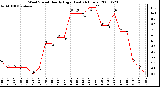 Milwaukee Weather Wind Speed Hourly High (Last 24 Hours)