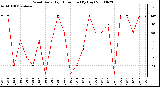 Milwaukee Weather Wind Daily High Direction (By Day)