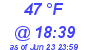 Milwaukee Weather Dewpoint High Low Today