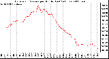 Milwaukee Weather Barometric Pressure per Minute (Last 24 Hours)