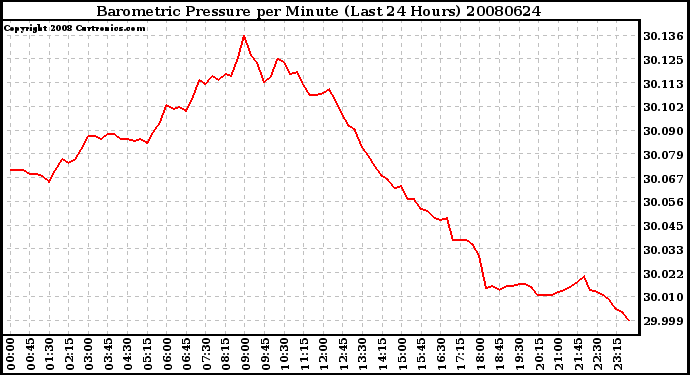 Milwaukee Weather Barometric Pressure per Minute (Last 24 Hours)