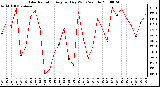 Milwaukee Weather Solar Radiation Avg per Day W/m2/minute