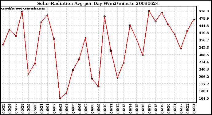 Milwaukee Weather Solar Radiation Avg per Day W/m2/minute