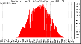 Milwaukee Weather Solar Radiation per Minute W/m2 (Last 24 Hours)