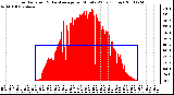 Milwaukee Weather Solar Radiation & Day Average per Minute W/m2 (Today)