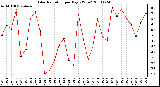 Milwaukee Weather Solar Radiation per Day KW/m2