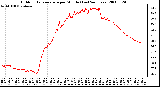 Milwaukee Weather Outdoor Temperature per Minute (Last 24 Hours)