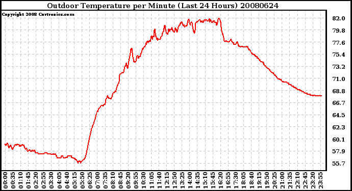 Milwaukee Weather Outdoor Temperature per Minute (Last 24 Hours)