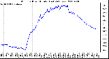 Milwaukee Weather Wind Chill per Minute (Last 24 Hours)