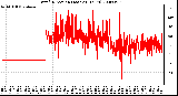 Milwaukee Weather Wind Direction (Last 24 Hours)