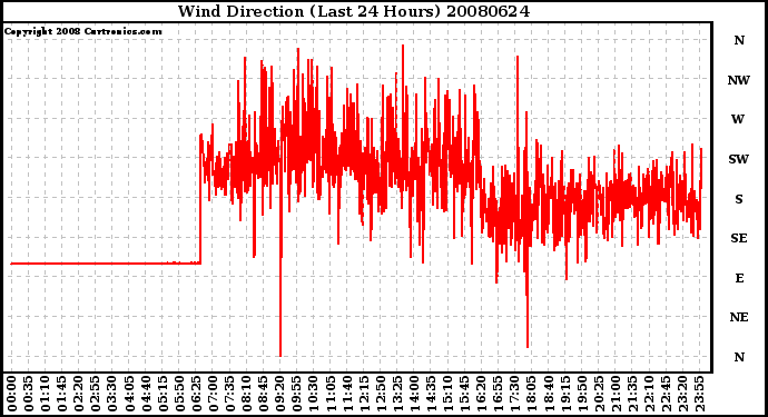 Milwaukee Weather Wind Direction (Last 24 Hours)