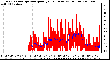 Milwaukee Weather Actual and Average Wind Speed by Minute mph (Last 24 Hours)