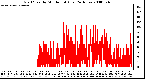 Milwaukee Weather Wind Speed by Minute mph (Last 24 Hours)