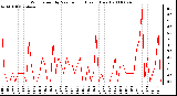 Milwaukee Weather Wind Speed by Minute mph (Last 1 Hour)