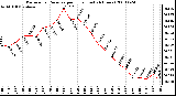 Milwaukee Weather Barometric Pressure per Hour (Last 24 Hours)