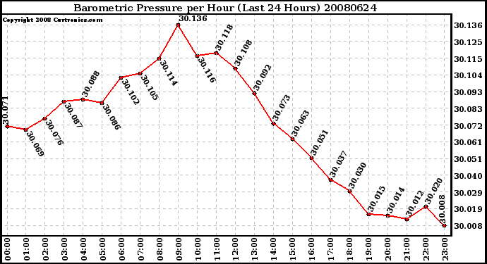 Milwaukee Weather Barometric Pressure per Hour (Last 24 Hours)