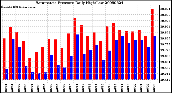 Milwaukee Weather Barometric Pressure Daily High/Low