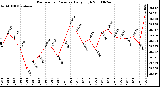 Milwaukee Weather Barometric Pressure Daily High