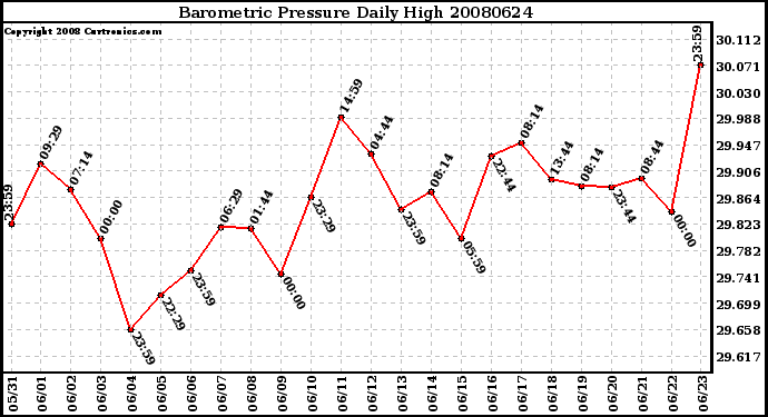 Milwaukee Weather Barometric Pressure Daily High