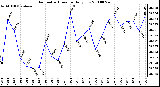 Milwaukee Weather Barometric Pressure Daily Low