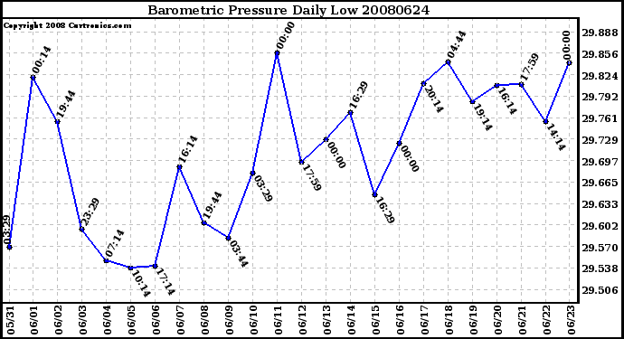 Milwaukee Weather Barometric Pressure Daily Low