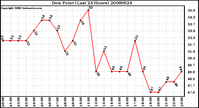 Milwaukee Weather Dew Point (Last 24 Hours)