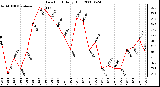 Milwaukee Weather Dew Point Daily High