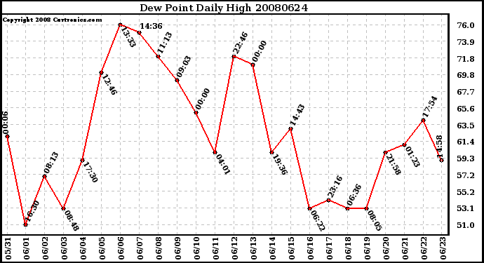 Milwaukee Weather Dew Point Daily High