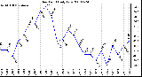 Milwaukee Weather Dew Point Daily Low