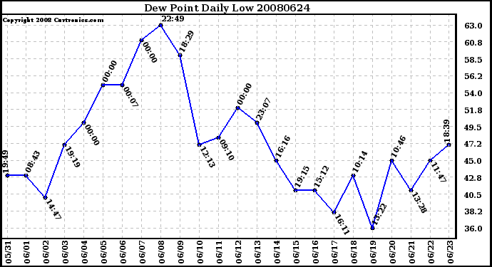 Milwaukee Weather Dew Point Daily Low