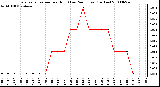 Milwaukee Weather Evapotranspiration per Hour (Last 24 Hours) (Inches)