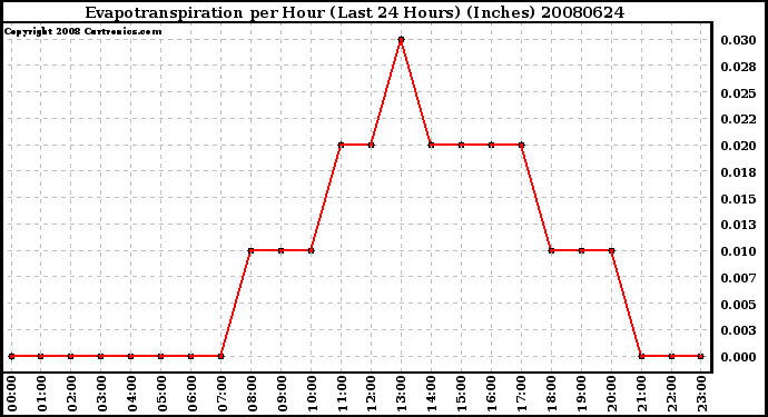 Milwaukee Weather Evapotranspiration per Hour (Last 24 Hours) (Inches)