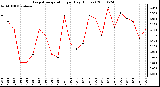 Milwaukee Weather Evapotranspiration per Day (Inches)