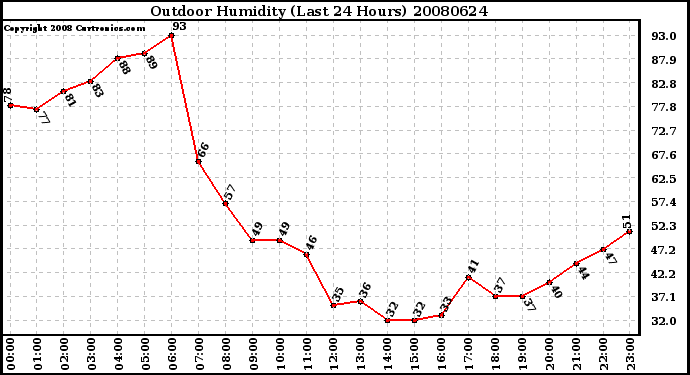 Milwaukee Weather Outdoor Humidity (Last 24 Hours)