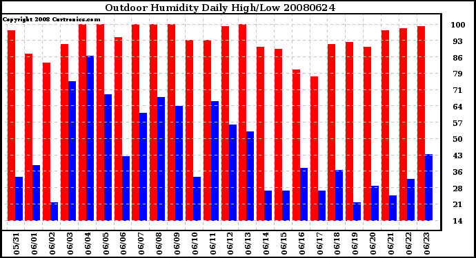 Milwaukee Weather Outdoor Humidity Daily High/Low