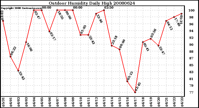 Milwaukee Weather Outdoor Humidity Daily High